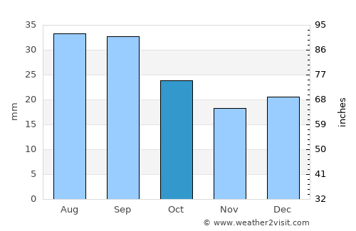 Anaconda average rain in October