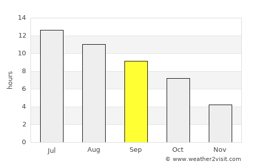 Anaconda average rain in September