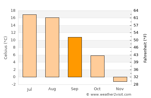 Anaconda average temperature in September
