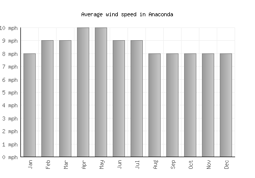 Anaconda average winspeed by month (mph)
