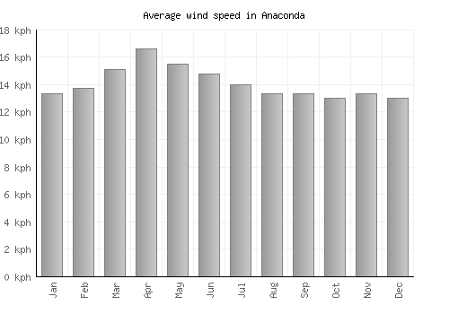 Anaconda average winspeed by month (km/h)