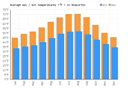 Anacortes average minimum / maximum temperatures (Fahrenheit)