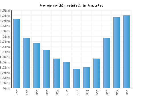 Anacortes monthly rainfall chart (inches)