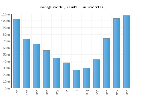 Anacortes monthly rainfall chart (mm)