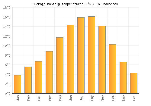 Anacortes average temperature chart (Celsius)