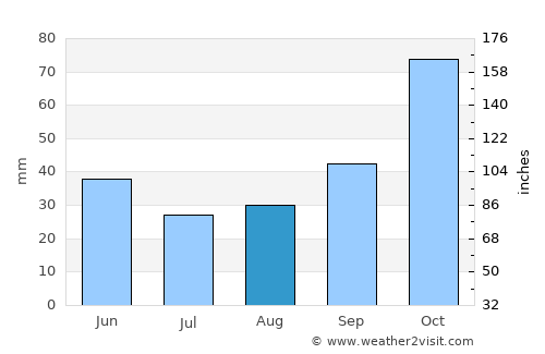 Anacortes average rain in August
