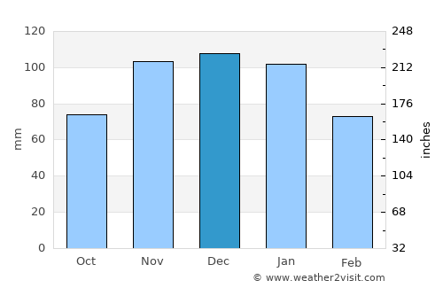 Anacortes average rain in December