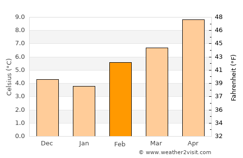 Anacortes average temperature in February