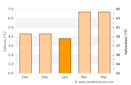 Anacortes average temperature in January