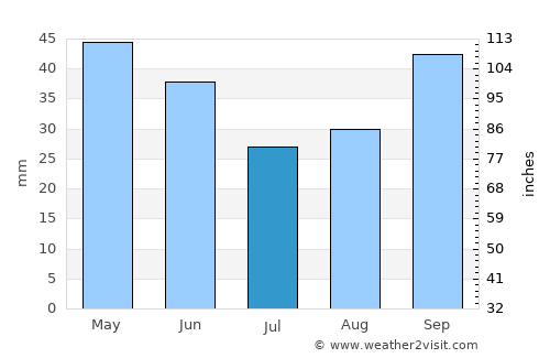 Anacortes average rain in July