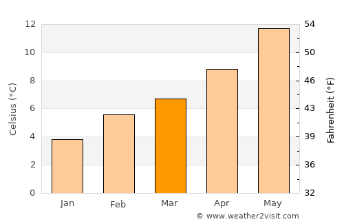 Anacortes average temperature in March