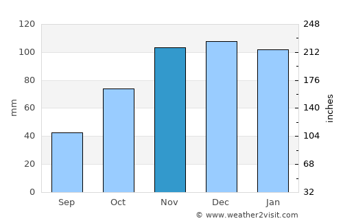 Anacortes average rain in November