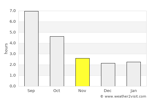 Anacortes average rain in November