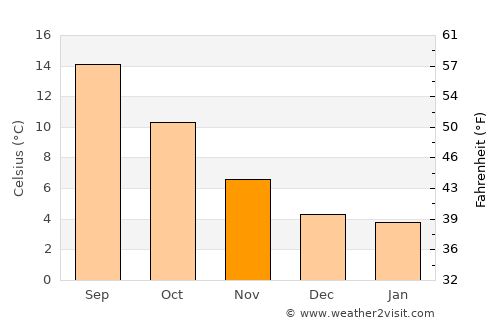 Anacortes average temperature in November