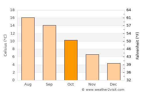 Anacortes average temperature in October