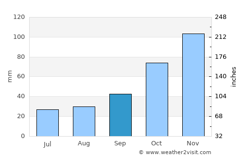 Anacortes average rain in September