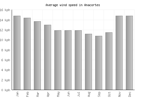 Anacortes average winspeed by month (km/h)