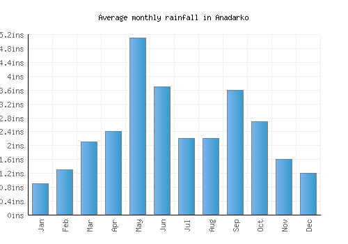 Anadarko monthly rainfall chart (inches)