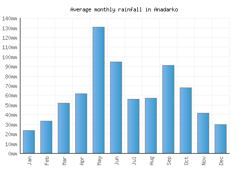 Anadarko monthly rainfall chart (mm)
