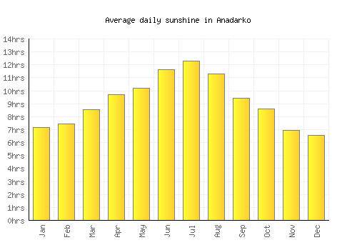 Anadarko average daily sunshine chart