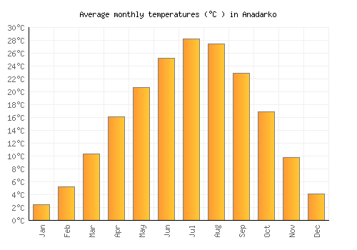 Anadarko average temperature chart (Celsius)