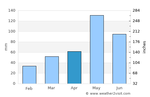 Anadarko average rain in April