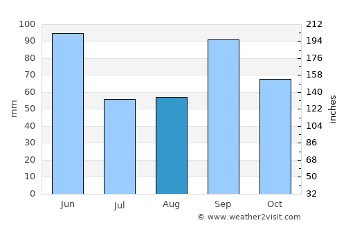 Anadarko average rain in August