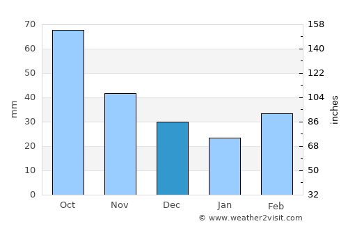 Anadarko average rain in December