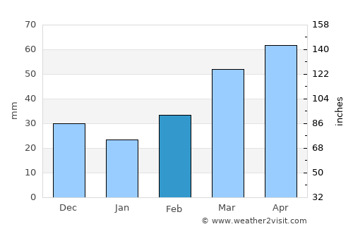 Anadarko average rain in February