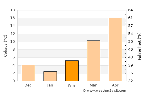 Anadarko average temperature in February