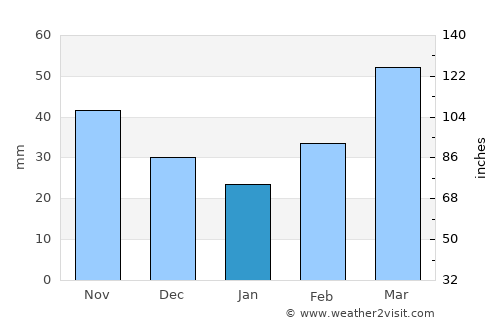 Anadarko average rain in January