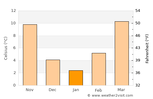 Anadarko average temperature in January
