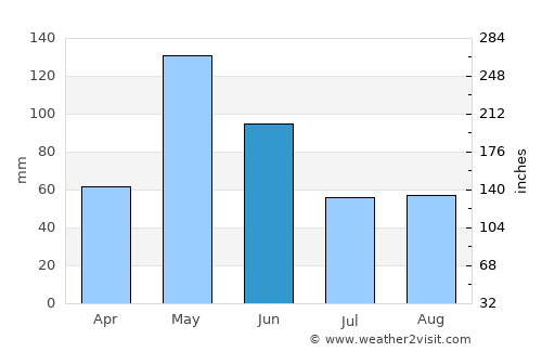 Anadarko average rain in June