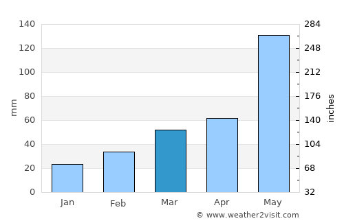 Anadarko average rain in March
