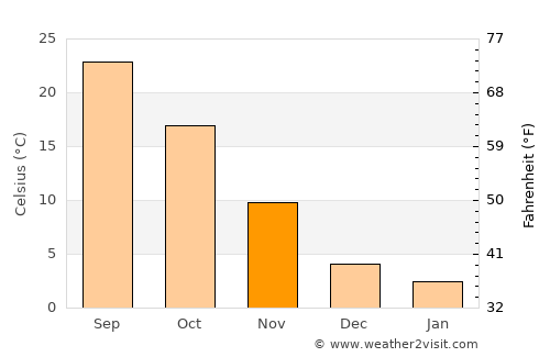 Anadarko average temperature in November