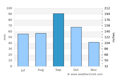 Anadarko average rain in September