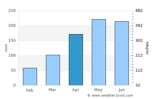 Anadia average rain in April
