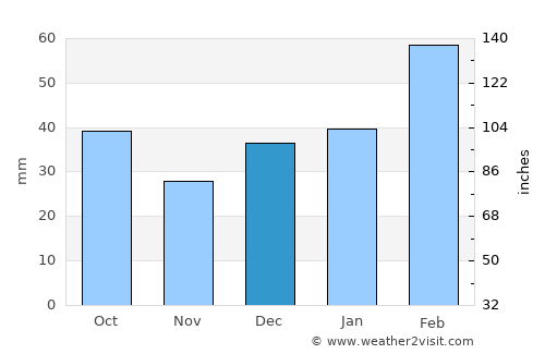 Anadia average rain in December