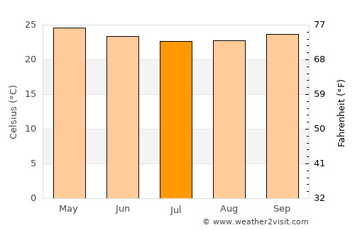 Anadia average temperature in July