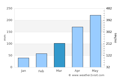 Anadia average rain in March