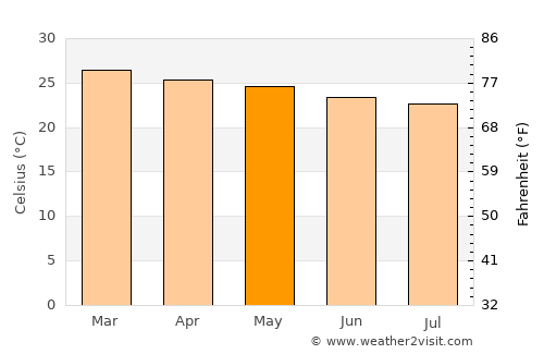 Anadia average temperature in May