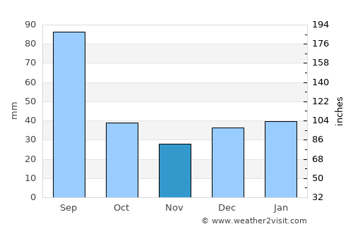 Anadia average rain in November