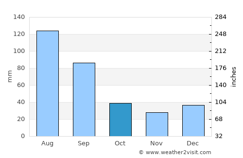 Anadia average rain in October