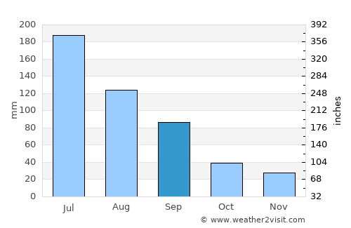 Anadia average rain in September