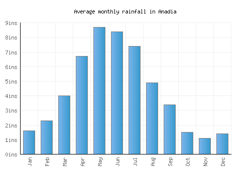 Anadia monthly rainfall chart (inches)