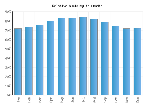 Anadia relative humidity averages