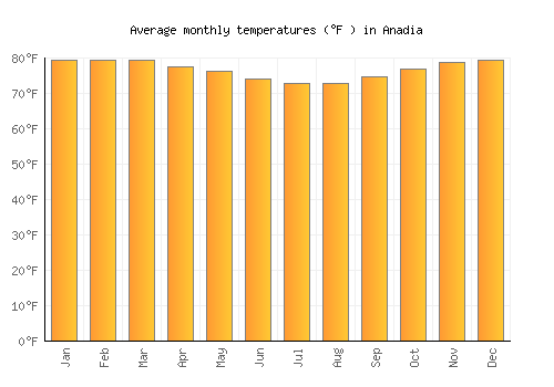 Anadia average temperature chart (Fahrenheit)