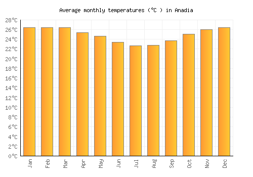 Anadia average temperature chart (Celsius)