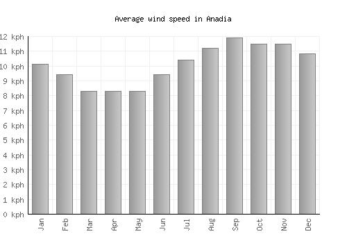 Anadia average winspeed by month (km/h)