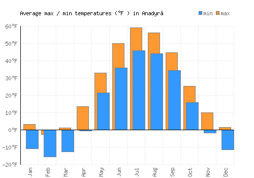 Anadyr’ average minimum / maximum temperatures (Fahrenheit)